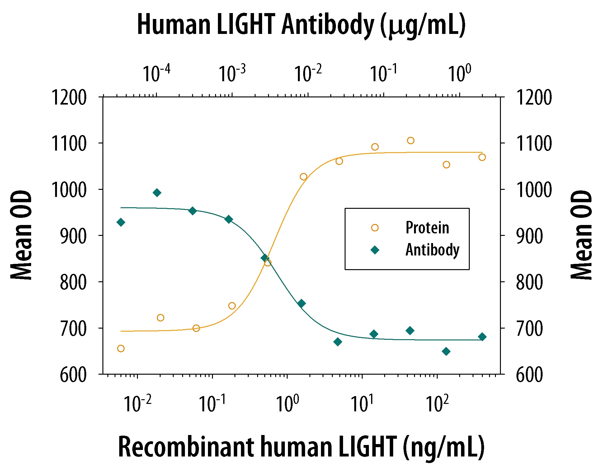 Cell Proliferation Induced by LIGHT/TNFSF14 and Neutral-ization by Human LIGHT/ TNFSF14 Antibody.