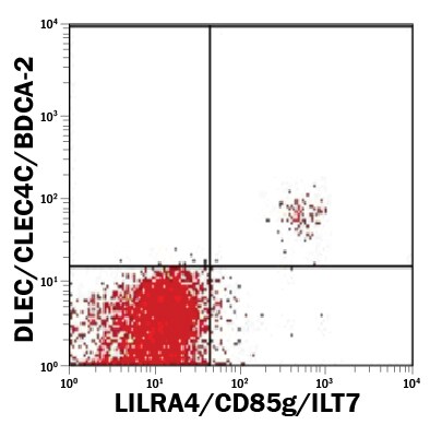 Detection of LILRA4/CD85g/ILT7 antibody in Human Whole Blood Monocytes antibody by Flow Cytometry.