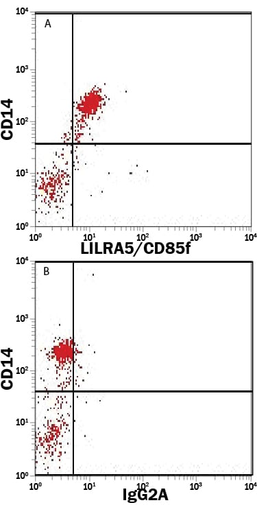 Detection of LILRA5/CD85f antibody in Whole Blood Monocytes antibody by Flow Cytometry.