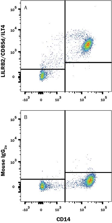 Detection of LILRB2/CD85d/ILT4 antibody in Human Blood Monocytes antibody by Flow Cytometry.