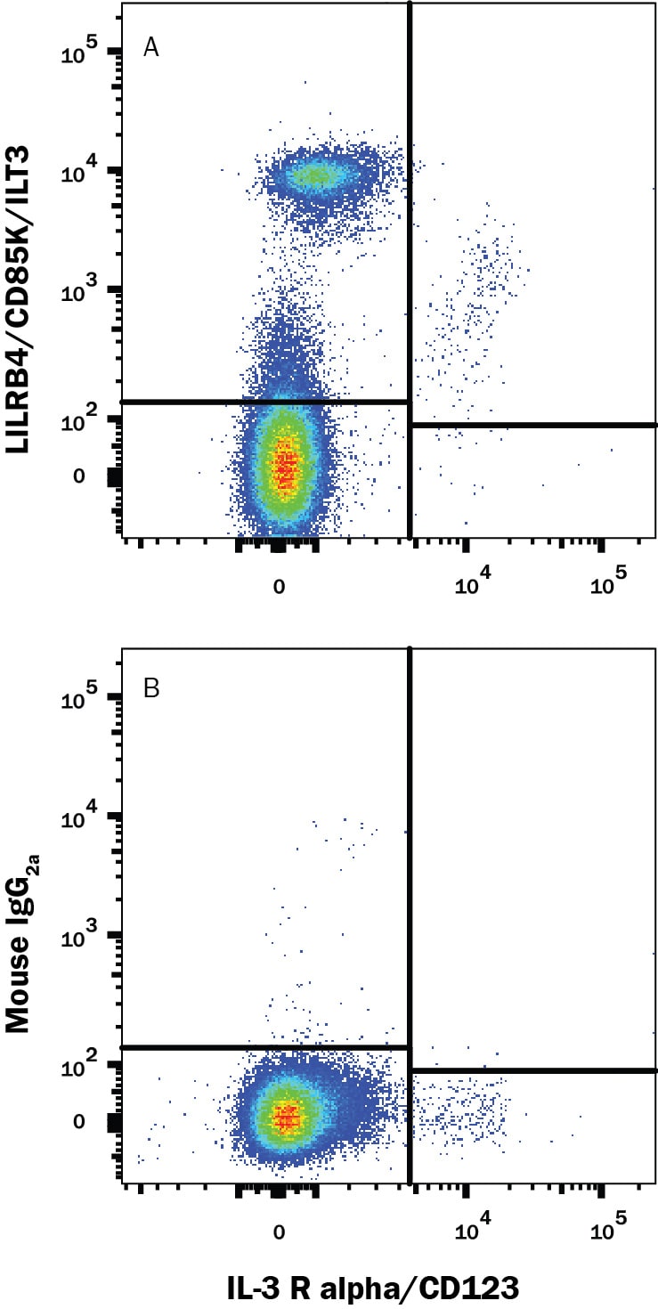Detection of LILRB4/CD85k/ILT3 antibody in Human PBMCs antibody by Flow Cytometry.