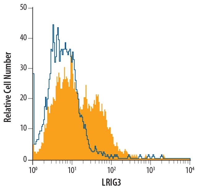 Detection of LRIG3 antibody in KATO-III Human Cell Line antibody by Flow Cytometry.