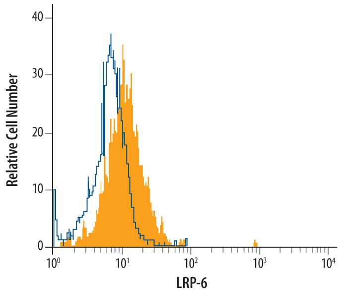 Detection of LRP-6 antibody in MDA- MB-231 Human Cell Line antibody by Flow Cytometry.