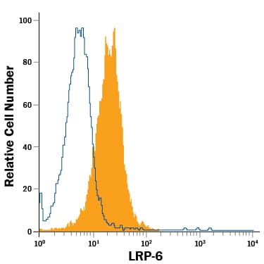 Detection of LRP‑6 antibody in MDA‑MB‑231 Human Cell Line antibody by Flow Cytometry.