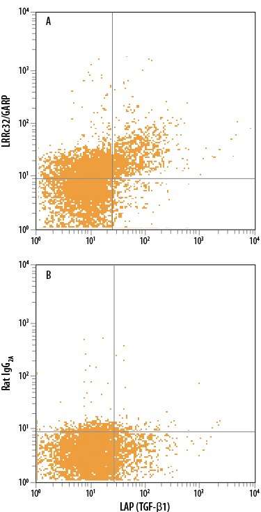 Detection of LRRC32/GARP antibody in Human PBMCs stimulated to induce Tregs antibody by Flow Cytometry.