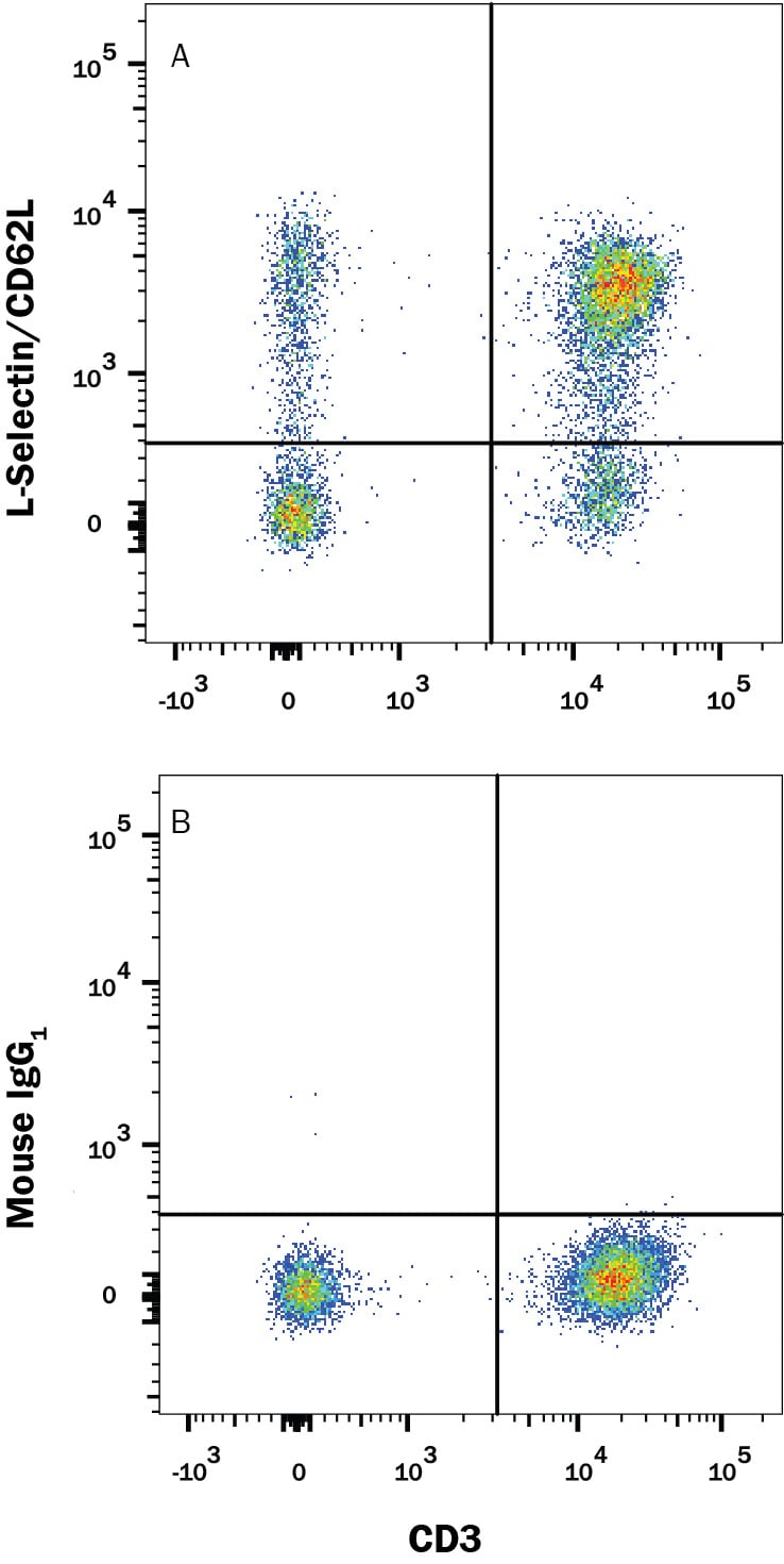 Detection of L-Selectin/CD62L antibody in Human PBMCs antibody by Flow Cytometry.