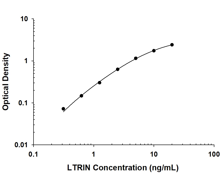 Insect LTRIN Antibody in ELISA Standard Curve.