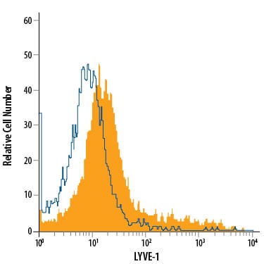 Detection of LYVE-1 antibody in HUVEC Human Cells antibody by Flow Cytometry.