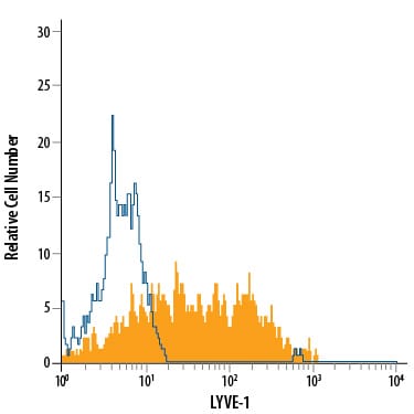 Detection of LYVE-1 antibody in bEnd.3 Mouse Cell Line antibody by Flow Cytometry.