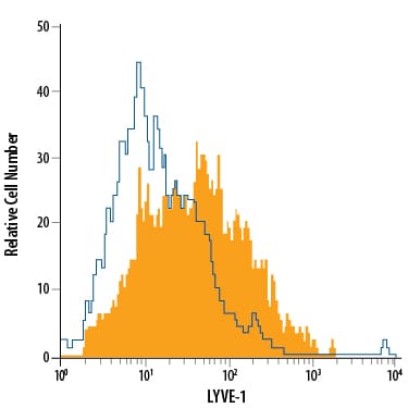 Detection of LYVE‑1 antibody in bEnd.3 Mouse Cell Line antibody by Flow Cytometry.