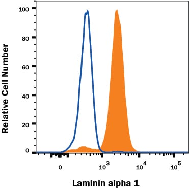 Detection of Laminin alpha 1 antibody in U2OS Human Cell Line antibody by Flow Cytometry.