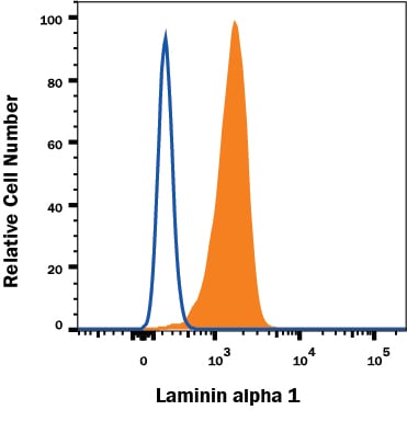 Detection of Laminin a1 antibody in U2OS Human Cell Line antibody by Flow Cytometry.