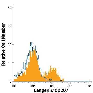 Detection of Langerin/CD207 antibody in Monocyte-derived Langerhans Dendritic Cells antibody by Flow Cytometry.