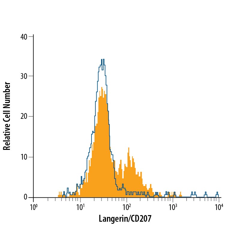 Detection of Langerin/CD207 antibody in Human Monocyte-derived Langerhans Dendritic Cells antibody by Flow Cytometry.
