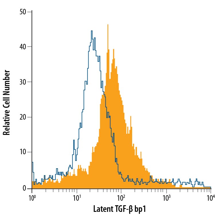 Detection of Latent TGF-beta  bp1 antibody in PC-3 Human Cell Line antibody by Flow Cytometry.