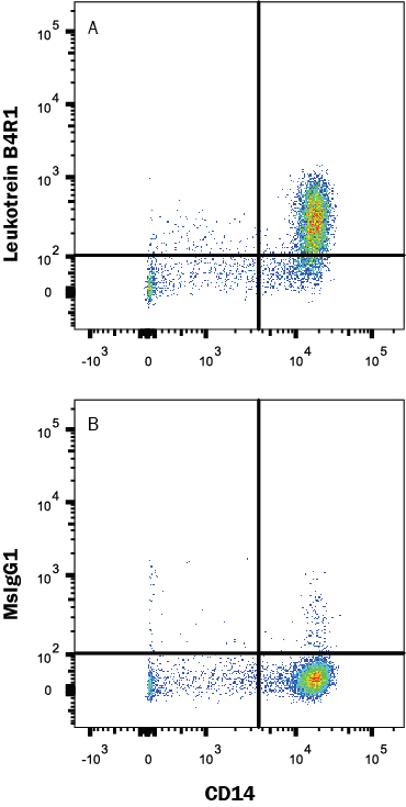 Detection of Leukotriene B4 R1 antibody in Human Blood Monocytes antibody by Flow Cytometry.