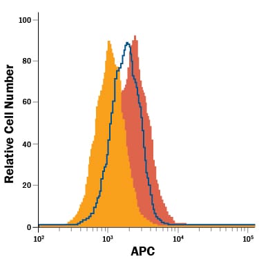 R-Spondin 4 Binding to Lgr4/GPR48-transfected HEK293 Human Cell Line is Blocked by Human Lgr4/GPR48 Antibody.