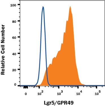 Detection of Lgr5/GPR49 antibody in CHO-S Cell Line Transfected with Human Lgr5/GPR49 antibody by Flow Cytometry.