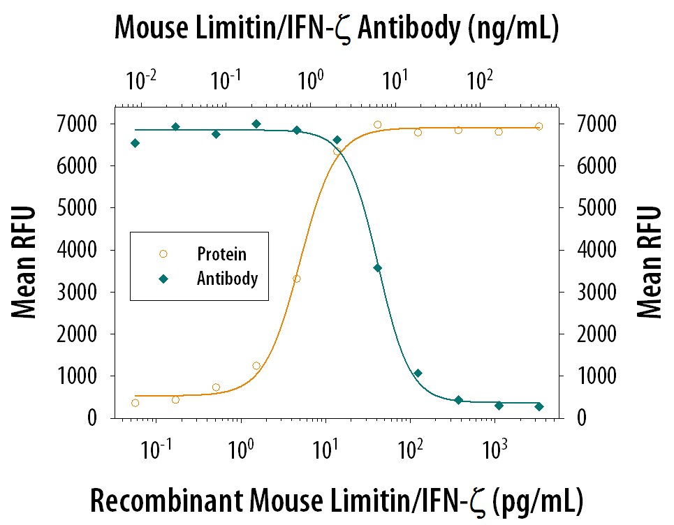 Limitin Inhibition of EMCV-induced Cytopathy and Neutralization by Mouse Limitin Antibody.