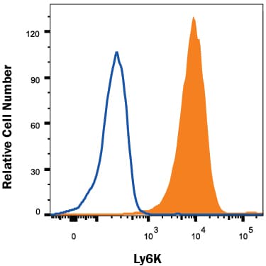 Detection of Ly6K antibody in HeLa Human Cell Line antibody by Flow Cytometry.