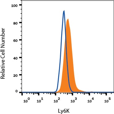 Detection of Ly6K antibody in HeLa Human Cell Line antibody by Flow Cytometry.