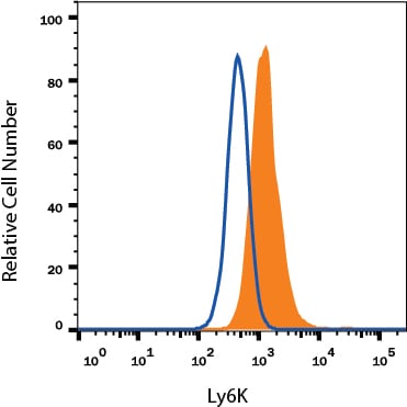 Detection of Ly6K antibody in HeLa Human Cell Line antibody by Flow Cytometry.