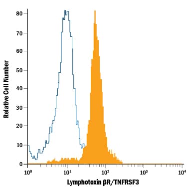 Detection of Lymphotoxin  beta R/TNFRSF3 antibody in Human Blood Monocytes antibody by Flow Cytometry.