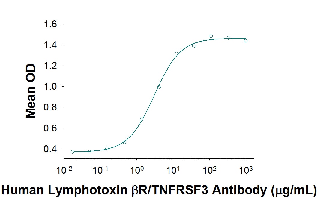 CXCL8/IL-8 Secretion Induced by Human Lymphotoxin  beta R/TNFRSF3 Antibody.