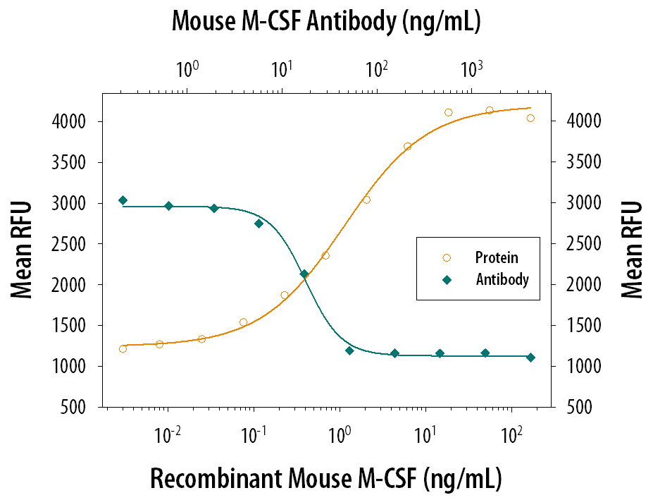 Cell Proliferation Induced by M‑CSF and Neutralization by Mouse M‑CSF Antibody.