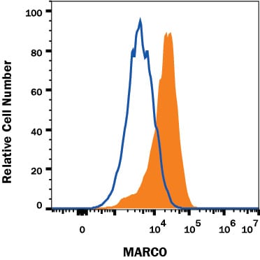 Detection of MARCO antibody in J774 Mouse Cell Line antibody by Flow Cytometry