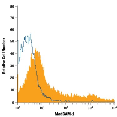 Detection of MAdCAM‑1 antibody in HeLa Human Cell Line antibody by Flow Cytometry.