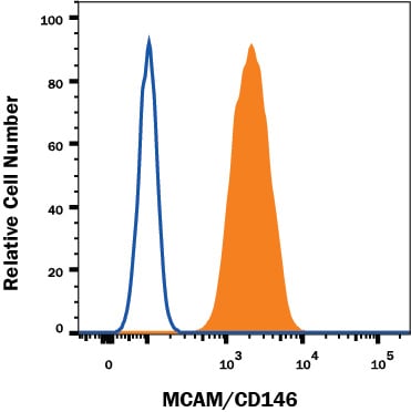 Detection of MCAM/CD146 antibody in HeLa Human Cell Line antibody by Flow Cytometry.