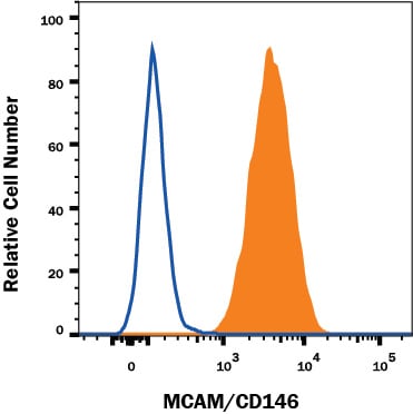 Detection of MCAM/CD146 antibody in HeLa Human Cell Line antibody by Flow Cytometry.