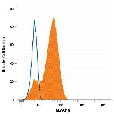 Detection of M‑CSF R antibody in Human Blood Monocytes antibody by Flow Cytometry.