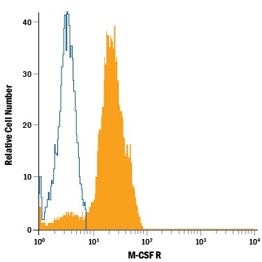 Detection of M‑CSF R antibody in Human Blood Monocytes antibody by Flow Cytometry.