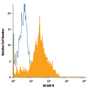 Detection of M-CSF R antibody in Human Blood Monocytes antibody by Flow Cytometry.