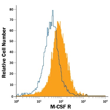 Detection of M-CSF R antibody in J774A.1 Mouse Cell Line antibody by Flow Cytometry.