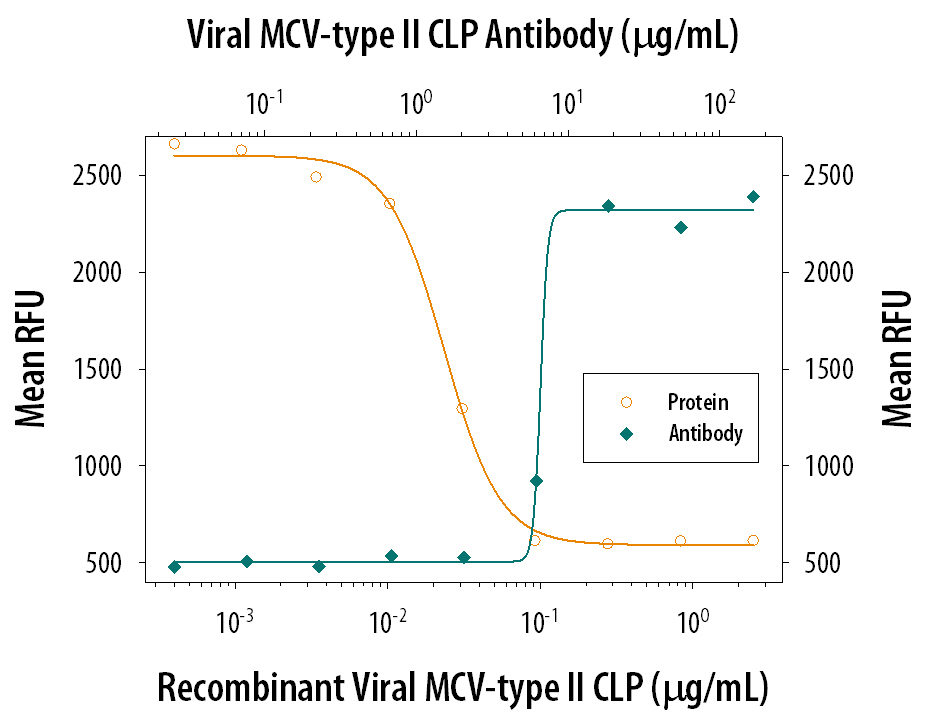 MCV‑type II Chemokine‑like Protein Inhibition of CCL1/I‑309-dependent Chemotaxis and Neutralization by Viral MCV‑type II Chemokine‑like Protein Antibody.