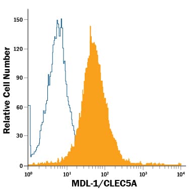 Detection of MDL-1/CLEC5A antibody in RAW 264.7 Mouse Cell Line antibody by Flow Cytometry.