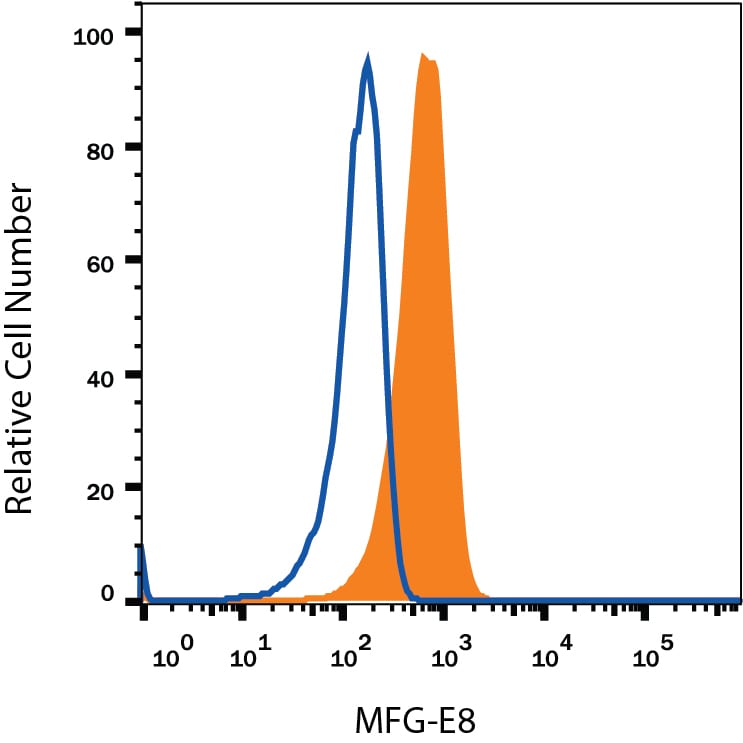 Detection of MFG-E8 antibody in Human Immature Dendritic Cells antibody by Flow Cytometry.