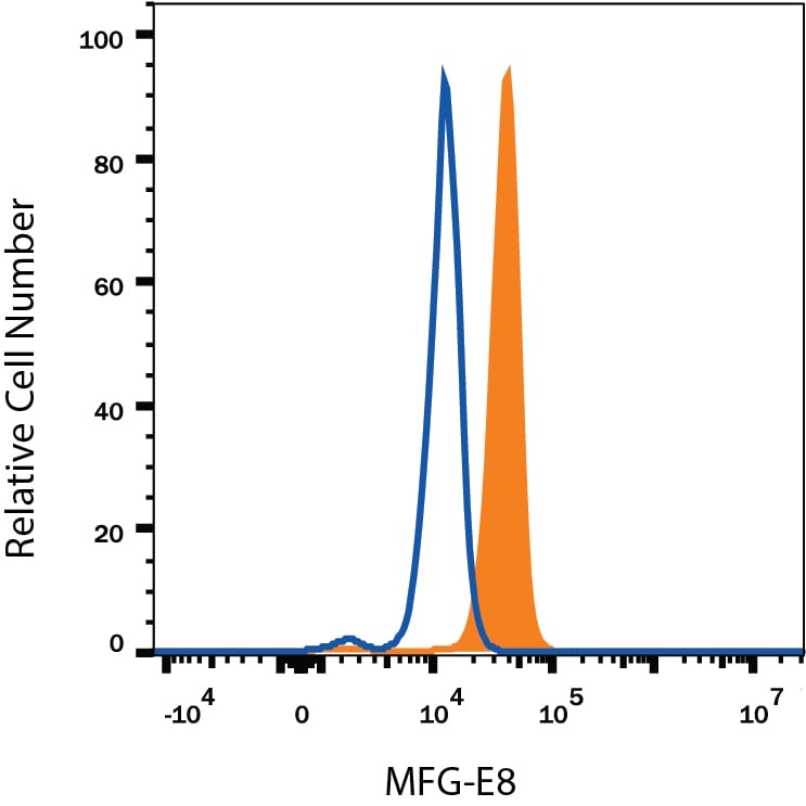 Detection of MFG-E8 antibody in Human Dendritic Cells antibody by Flow Cytometry