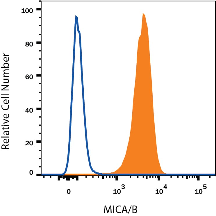 Detection of MICA/B antibody in K562 Human Cell Line antibody by Flow Cytometry.