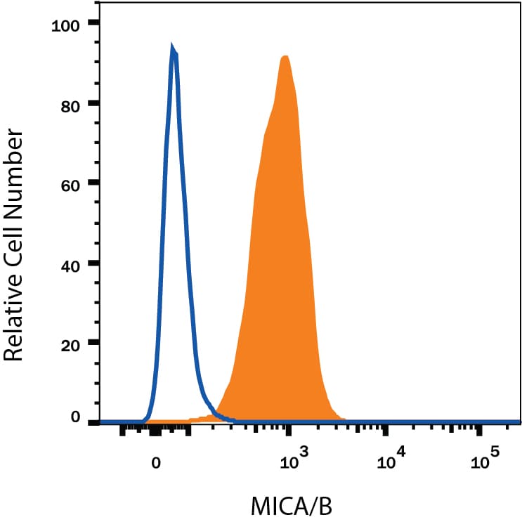 Detection of MICA/B antibody in K562 Human Cell Line antibody by Flow Cytometry.