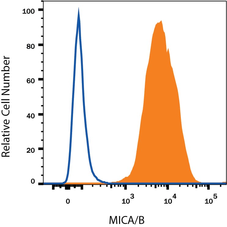 Detection of MICA/B antibody in K562 Human Cell Line antibody by Flow Cytometry.