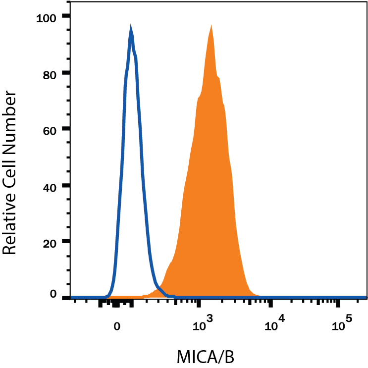 Detection of MICA/B antibody in K562 Human Cell Line antibody by Flow Cytometry.
