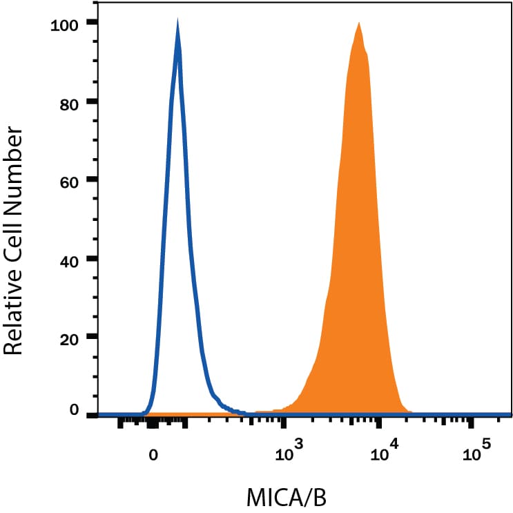 Detection of MICA/B antibody in K562 Human Cell Line antibody by Flow Cytometry.