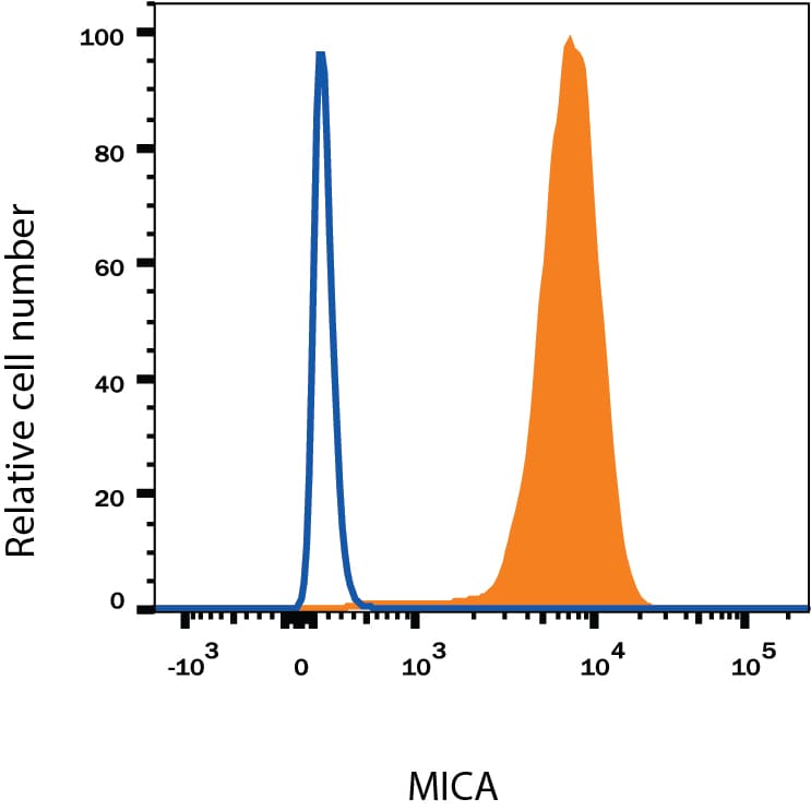 Detection of MICA antibody in K562 Human Cell Line antibody by Flow Cytometry.