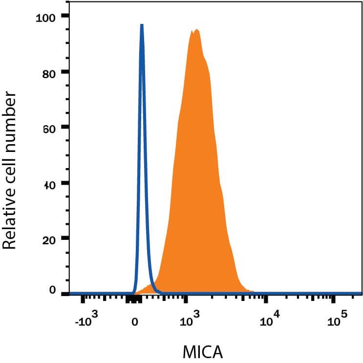 Detection of MICA antibody in K562 Human Cell Line antibody by Flow Cytometry.