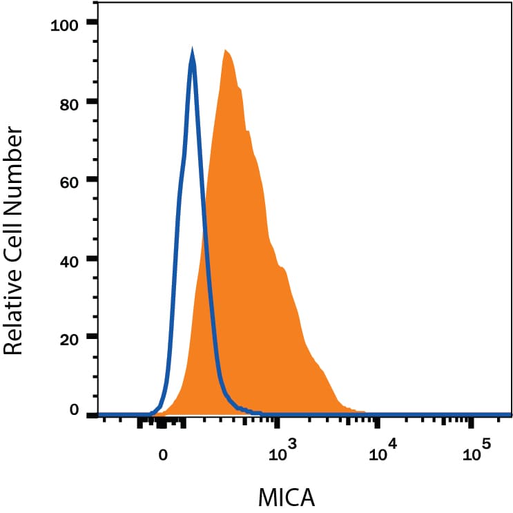 Detection of MICA antibody in K562 Human Cell Line antibody by Flow Cytometry.