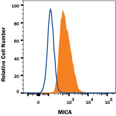 Detection of MICA antibody in K562 Human Cell Line antibody by Flow Cytometry.
